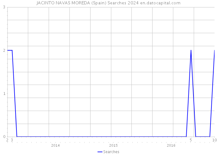 JACINTO NAVAS MOREDA (Spain) Searches 2024 