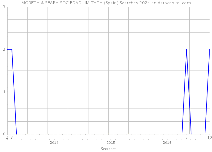 MOREDA & SEARA SOCIEDAD LIMITADA (Spain) Searches 2024 