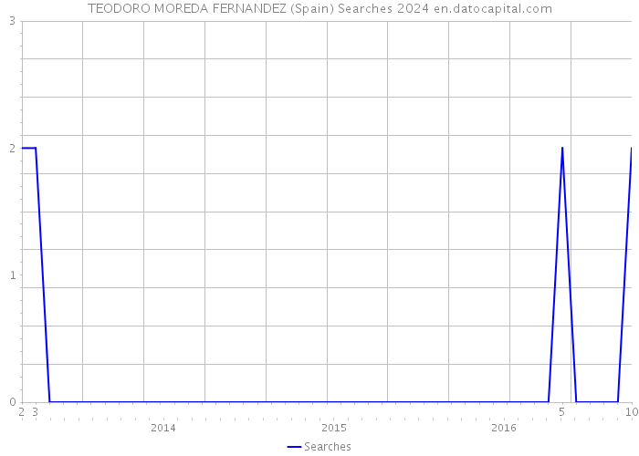 TEODORO MOREDA FERNANDEZ (Spain) Searches 2024 