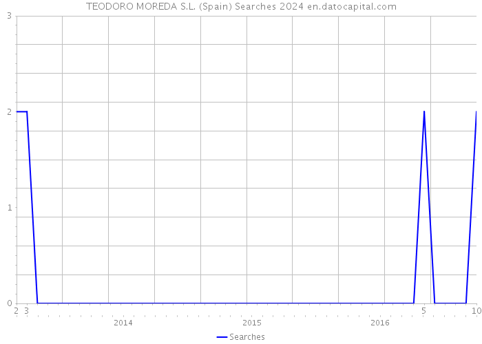 TEODORO MOREDA S.L. (Spain) Searches 2024 