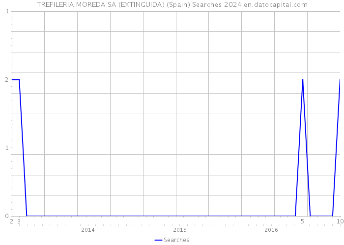 TREFILERIA MOREDA SA (EXTINGUIDA) (Spain) Searches 2024 