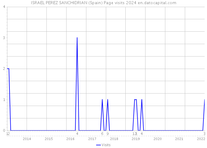 ISRAEL PEREZ SANCHIDRIAN (Spain) Page visits 2024 