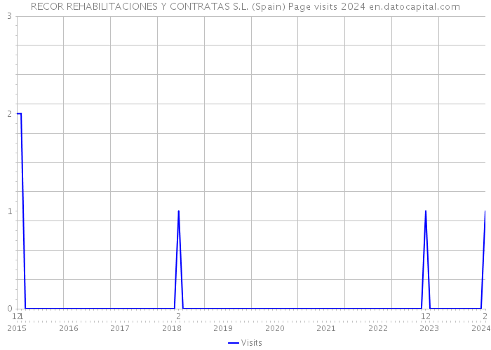 RECOR REHABILITACIONES Y CONTRATAS S.L. (Spain) Page visits 2024 