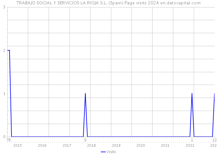 TRABAJO SOCIAL Y SERVICIOS LA RIOJA S.L. (Spain) Page visits 2024 