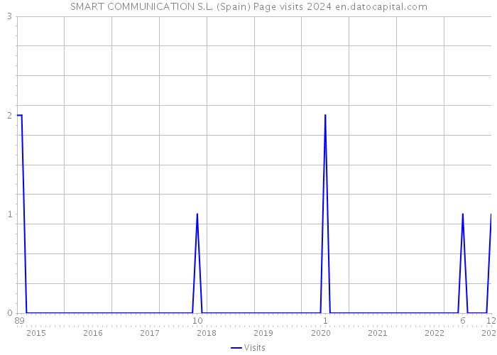SMART COMMUNICATION S.L. (Spain) Page visits 2024 