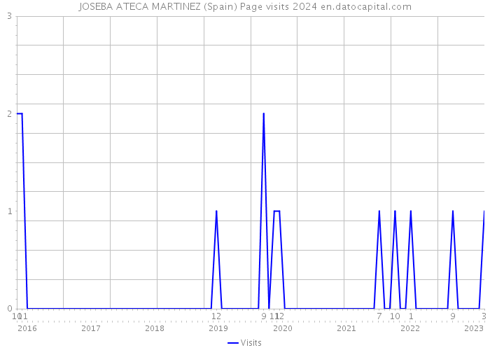 JOSEBA ATECA MARTINEZ (Spain) Page visits 2024 