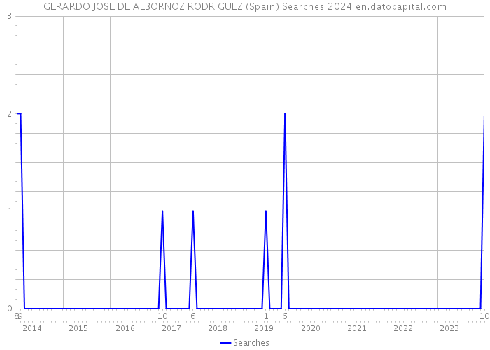 GERARDO JOSE DE ALBORNOZ RODRIGUEZ (Spain) Searches 2024 