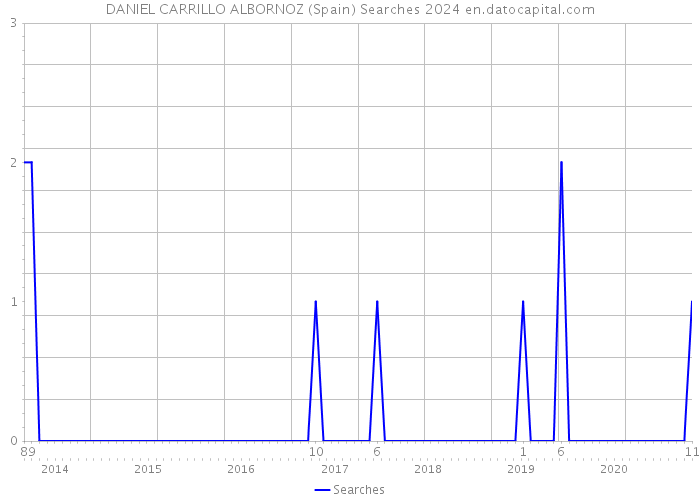 DANIEL CARRILLO ALBORNOZ (Spain) Searches 2024 
