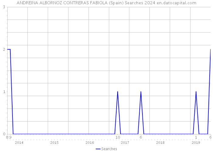 ANDREINA ALBORNOZ CONTRERAS FABIOLA (Spain) Searches 2024 