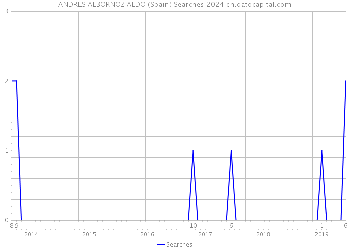 ANDRES ALBORNOZ ALDO (Spain) Searches 2024 