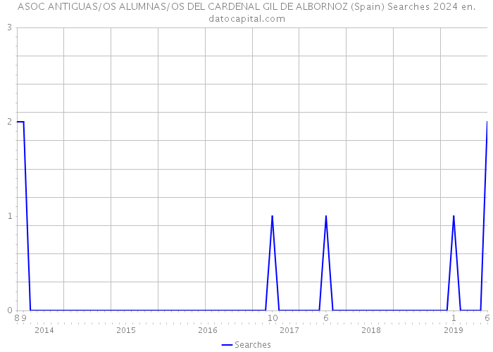 ASOC ANTIGUAS/OS ALUMNAS/OS DEL CARDENAL GIL DE ALBORNOZ (Spain) Searches 2024 