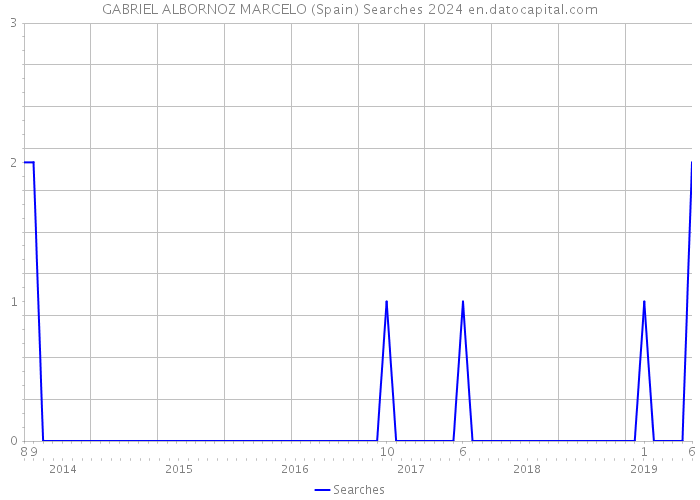 GABRIEL ALBORNOZ MARCELO (Spain) Searches 2024 