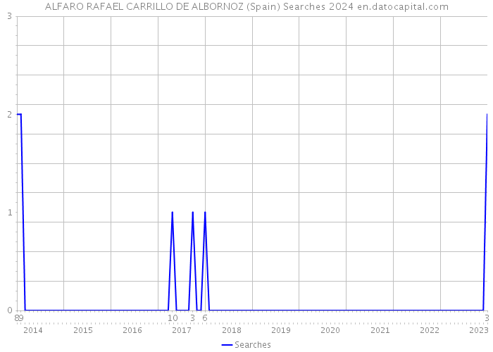 ALFARO RAFAEL CARRILLO DE ALBORNOZ (Spain) Searches 2024 