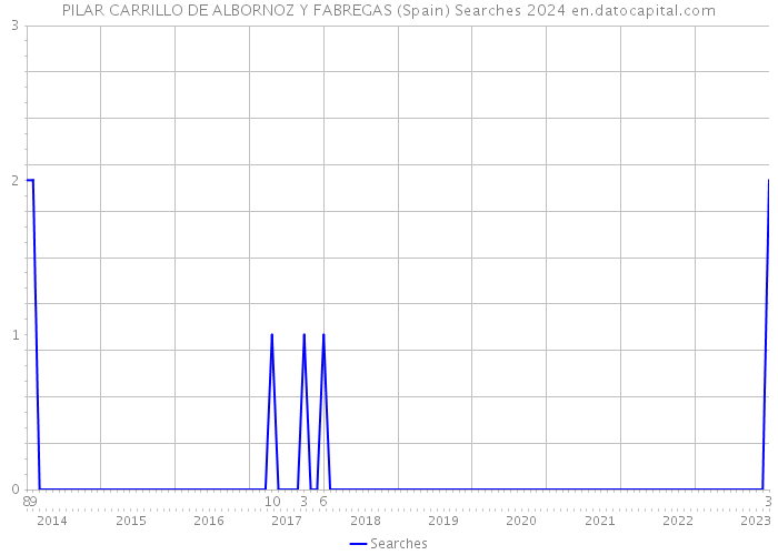 PILAR CARRILLO DE ALBORNOZ Y FABREGAS (Spain) Searches 2024 