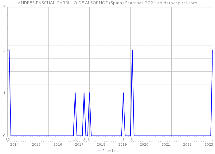 ANDRES PASCUAL CARRILLO DE ALBORNOZ (Spain) Searches 2024 