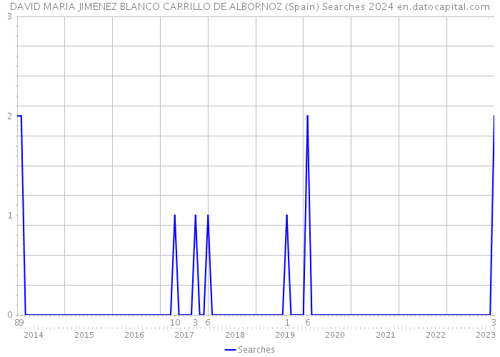 DAVID MARIA JIMENEZ BLANCO CARRILLO DE ALBORNOZ (Spain) Searches 2024 