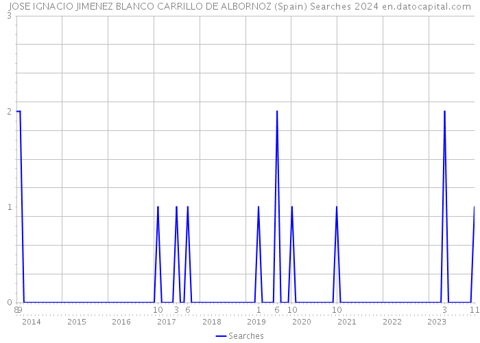 JOSE IGNACIO JIMENEZ BLANCO CARRILLO DE ALBORNOZ (Spain) Searches 2024 