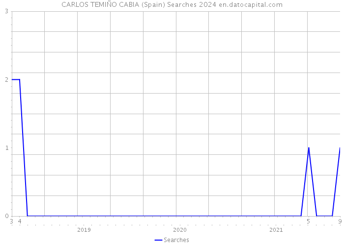 CARLOS TEMIÑO CABIA (Spain) Searches 2024 