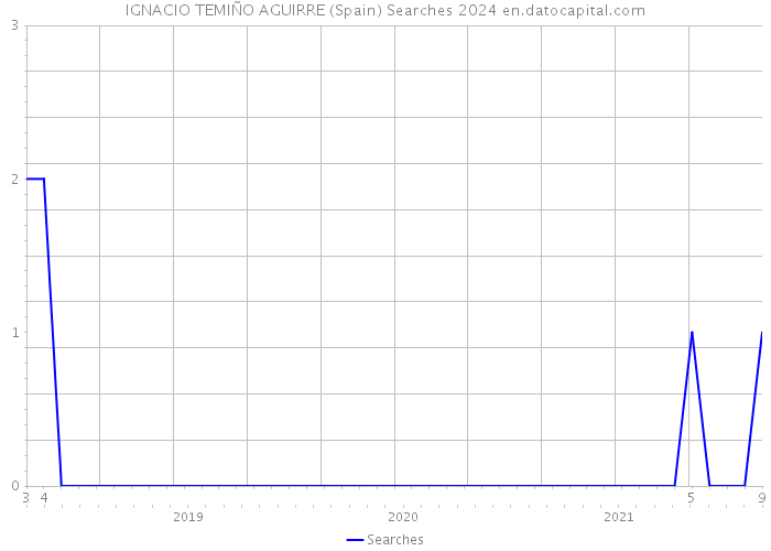 IGNACIO TEMIÑO AGUIRRE (Spain) Searches 2024 