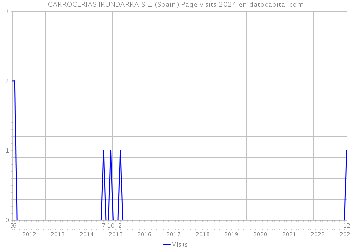 CARROCERIAS IRUNDARRA S.L. (Spain) Page visits 2024 