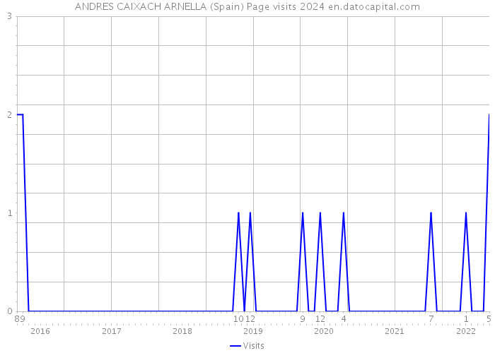 ANDRES CAIXACH ARNELLA (Spain) Page visits 2024 