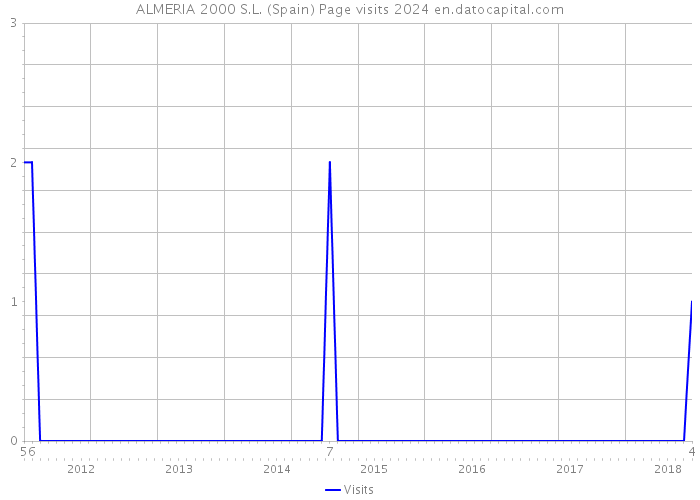 ALMERIA 2000 S.L. (Spain) Page visits 2024 