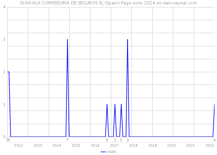 SUSAVILA CORREDURIA DE SEGUROS SL (Spain) Page visits 2024 