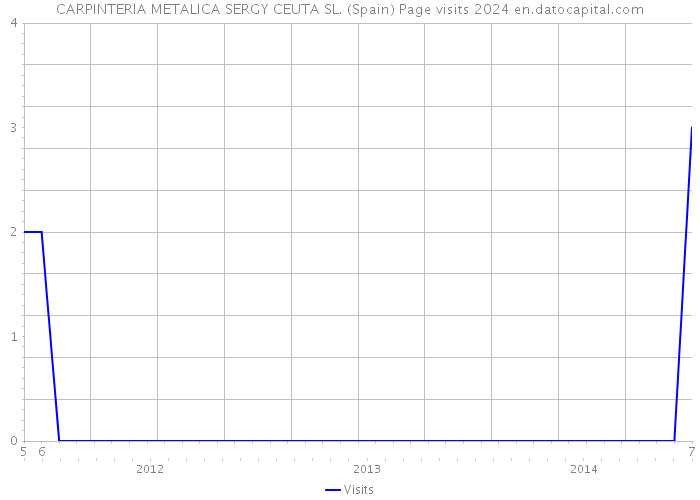 CARPINTERIA METALICA SERGY CEUTA SL. (Spain) Page visits 2024 