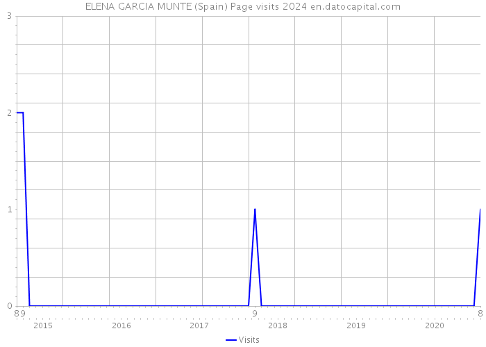 ELENA GARCIA MUNTE (Spain) Page visits 2024 