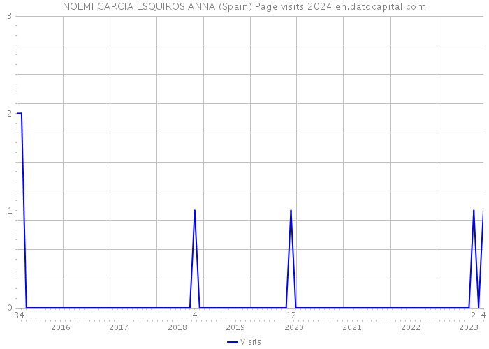 NOEMI GARCIA ESQUIROS ANNA (Spain) Page visits 2024 