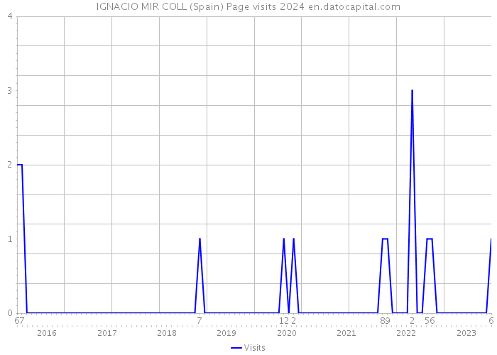 IGNACIO MIR COLL (Spain) Page visits 2024 