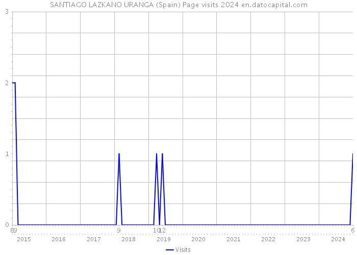 SANTIAGO LAZKANO URANGA (Spain) Page visits 2024 