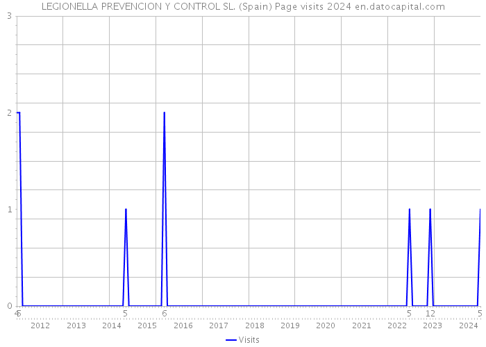 LEGIONELLA PREVENCION Y CONTROL SL. (Spain) Page visits 2024 