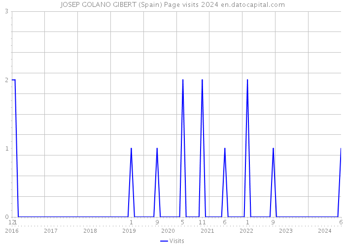 JOSEP GOLANO GIBERT (Spain) Page visits 2024 