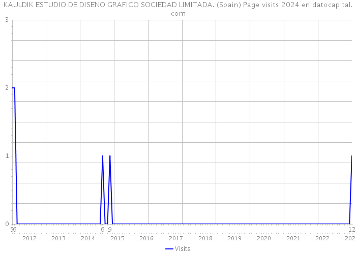 KAULDIK ESTUDIO DE DISENO GRAFICO SOCIEDAD LIMITADA. (Spain) Page visits 2024 