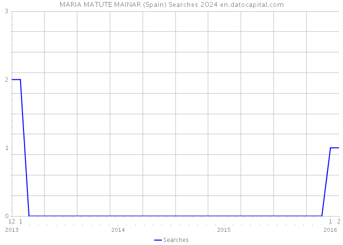 MARIA MATUTE MAINAR (Spain) Searches 2024 