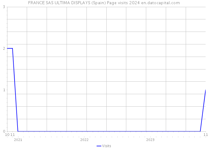 FRANCE SAS ULTIMA DISPLAYS (Spain) Page visits 2024 