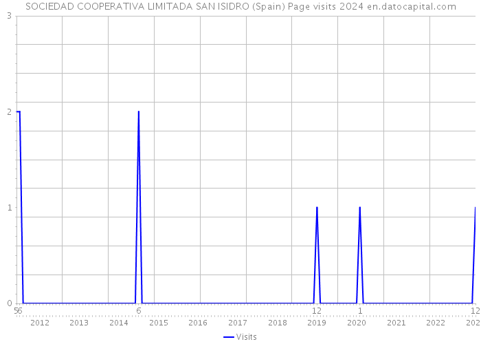 SOCIEDAD COOPERATIVA LIMITADA SAN ISIDRO (Spain) Page visits 2024 