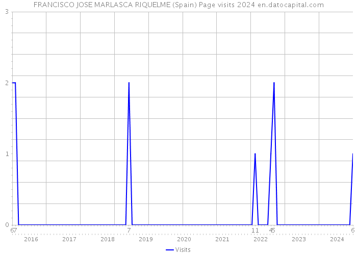 FRANCISCO JOSE MARLASCA RIQUELME (Spain) Page visits 2024 