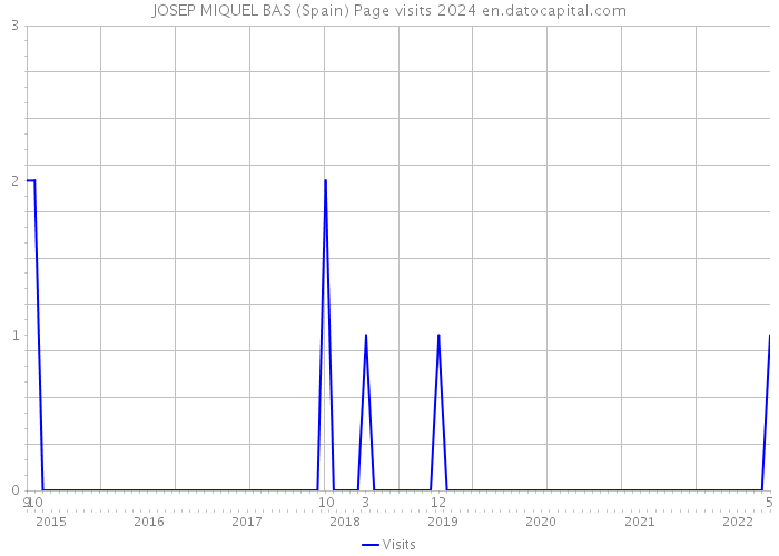 JOSEP MIQUEL BAS (Spain) Page visits 2024 