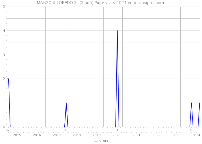 MANSO & LOREDO SL (Spain) Page visits 2024 