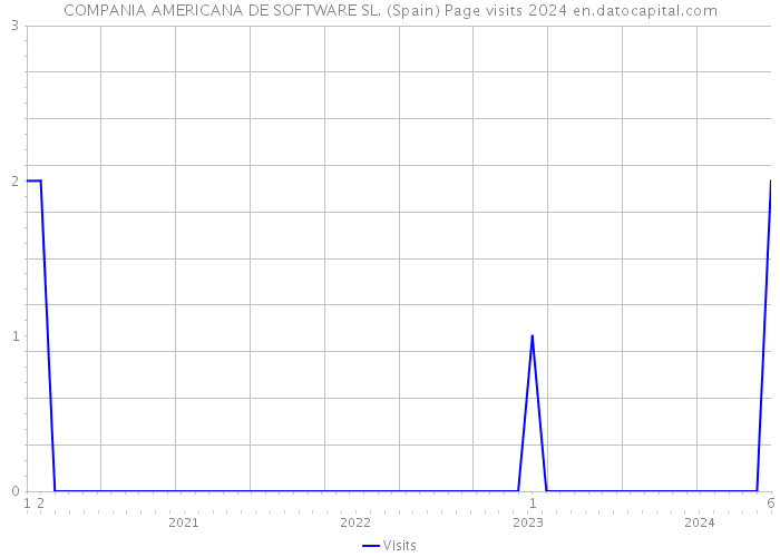 COMPANIA AMERICANA DE SOFTWARE SL. (Spain) Page visits 2024 