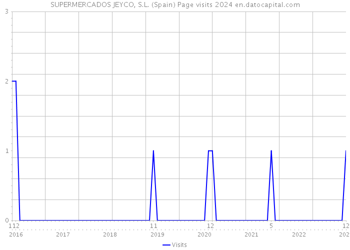 SUPERMERCADOS JEYCO, S.L. (Spain) Page visits 2024 