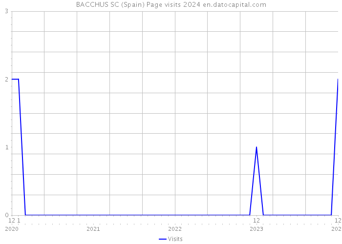 BACCHUS SC (Spain) Page visits 2024 