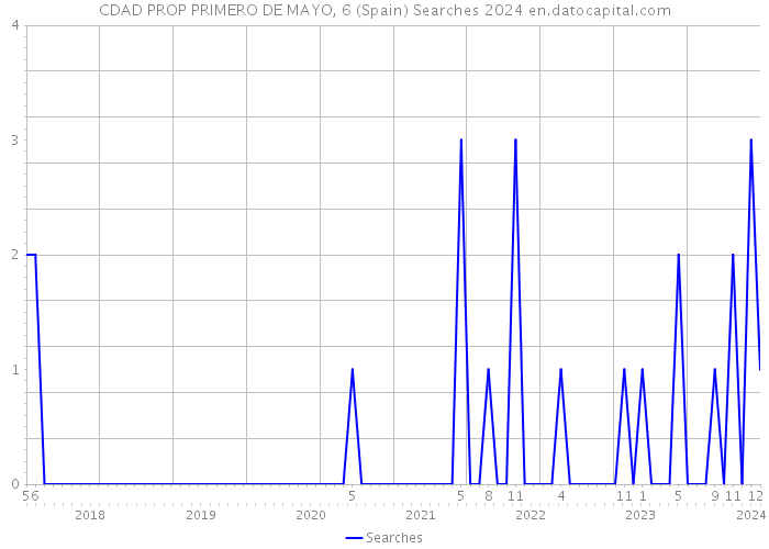 CDAD PROP PRIMERO DE MAYO, 6 (Spain) Searches 2024 