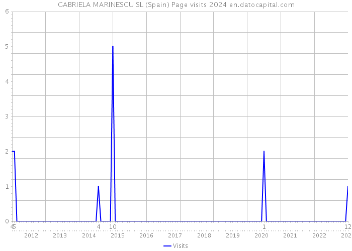 GABRIELA MARINESCU SL (Spain) Page visits 2024 