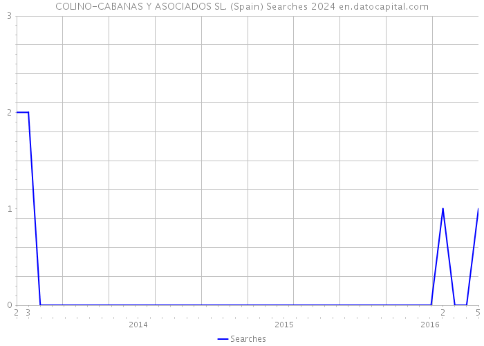 COLINO-CABANAS Y ASOCIADOS SL. (Spain) Searches 2024 
