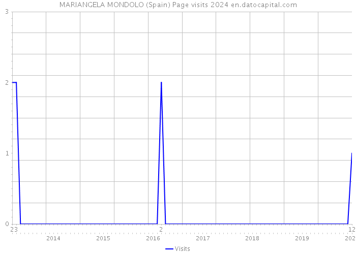 MARIANGELA MONDOLO (Spain) Page visits 2024 