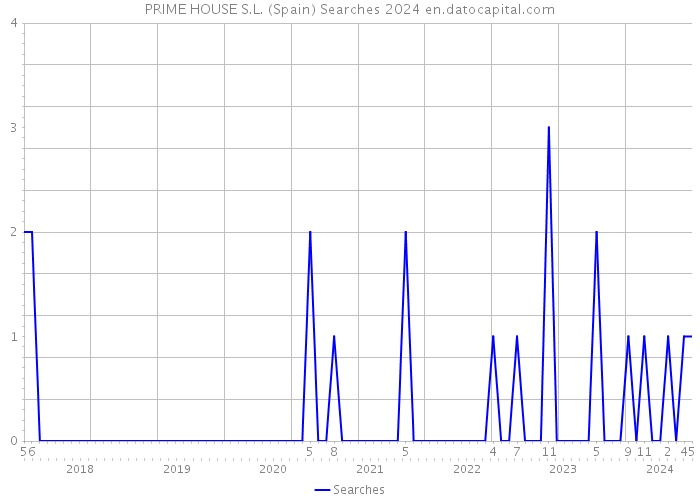 PRIME HOUSE S.L. (Spain) Searches 2024 