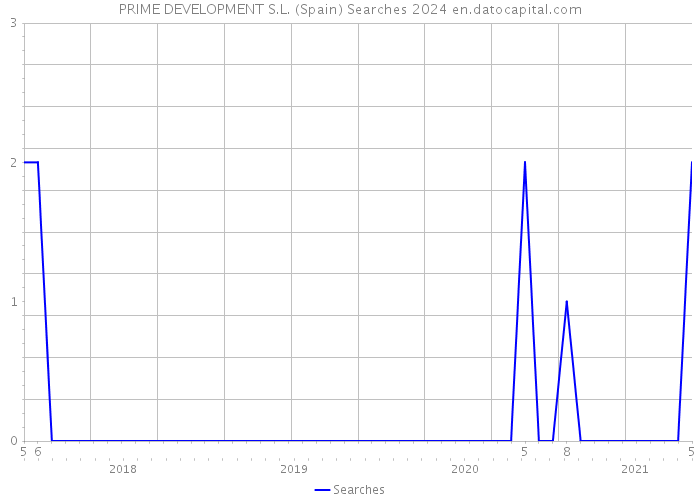 PRIME DEVELOPMENT S.L. (Spain) Searches 2024 